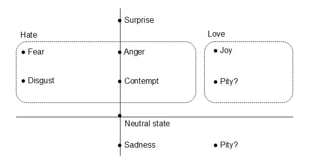 emotions diagram 2